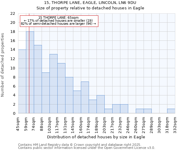 15, THORPE LANE, EAGLE, LINCOLN, LN6 9DU: Size of property relative to detached houses houses in Eagle