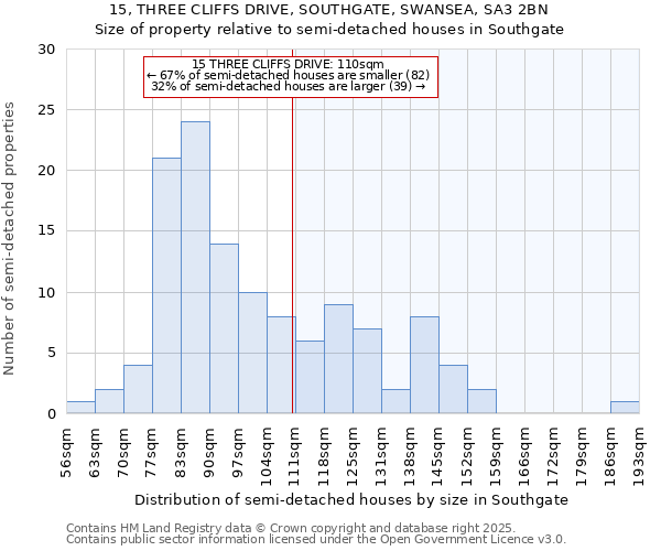 15, THREE CLIFFS DRIVE, SOUTHGATE, SWANSEA, SA3 2BN: Size of property relative to semi-detached houses houses in Southgate