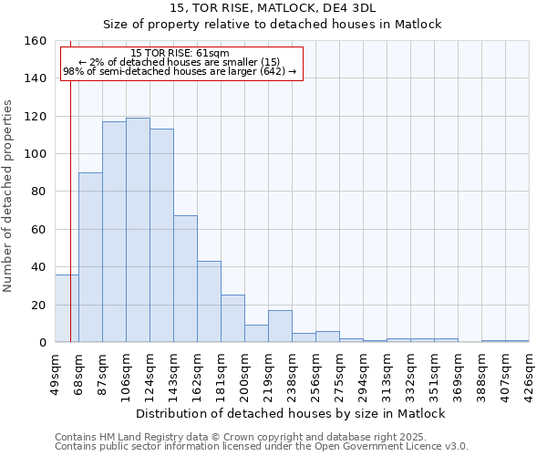 15, TOR RISE, MATLOCK, DE4 3DL: Size of property relative to detached houses houses in Matlock