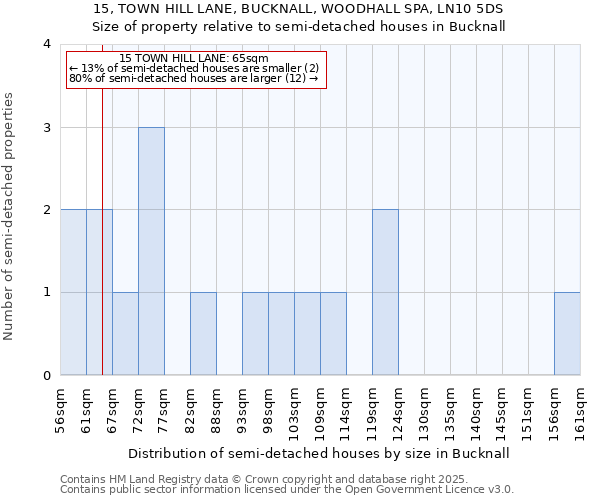 15, TOWN HILL LANE, BUCKNALL, WOODHALL SPA, LN10 5DS: Size of property relative to semi-detached houses houses in Bucknall