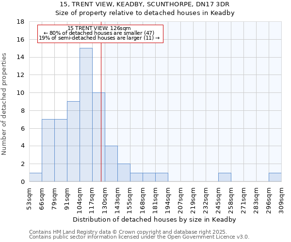 15, TRENT VIEW, KEADBY, SCUNTHORPE, DN17 3DR: Size of property relative to detached houses houses in Keadby