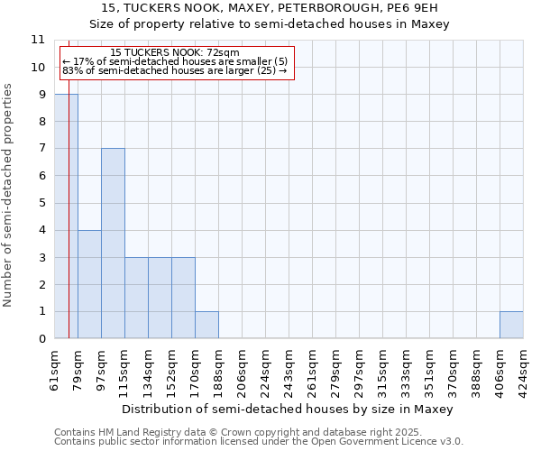 15, TUCKERS NOOK, MAXEY, PETERBOROUGH, PE6 9EH: Size of property relative to semi-detached houses houses in Maxey