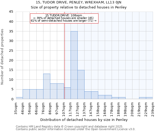 15, TUDOR DRIVE, PENLEY, WREXHAM, LL13 0JN: Size of property relative to detached houses houses in Penley