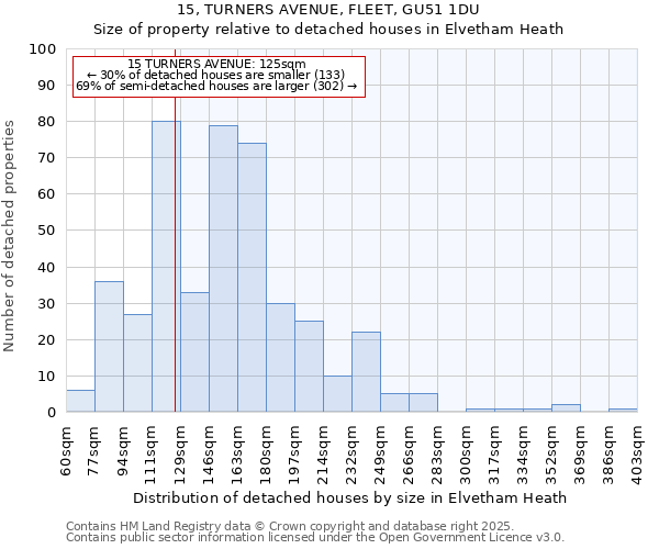 15, TURNERS AVENUE, FLEET, GU51 1DU: Size of property relative to detached houses houses in Elvetham Heath
