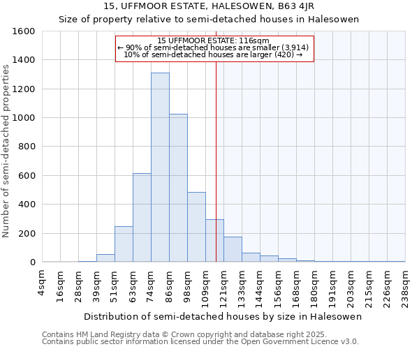 15, UFFMOOR ESTATE, HALESOWEN, B63 4JR: Size of property relative to semi-detached houses houses in Halesowen