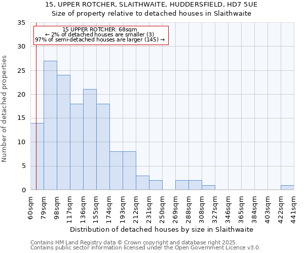 15, UPPER ROTCHER, SLAITHWAITE, HUDDERSFIELD, HD7 5UE: Size of property relative to detached houses houses in Slaithwaite