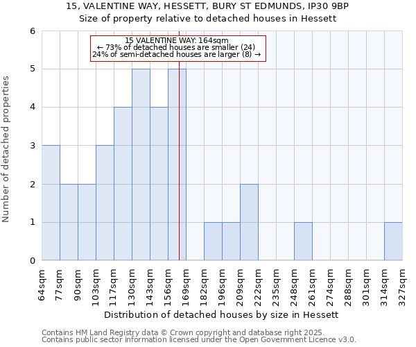 15, VALENTINE WAY, HESSETT, BURY ST EDMUNDS, IP30 9BP: Size of property relative to detached houses houses in Hessett