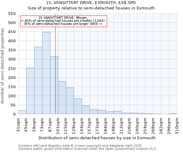 15, VANSITTART DRIVE, EXMOUTH, EX8 5PD: Size of property relative to semi-detached houses houses in Exmouth