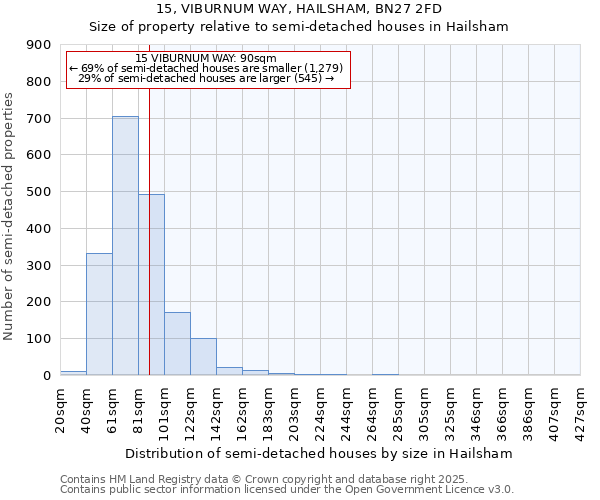 15, VIBURNUM WAY, HAILSHAM, BN27 2FD: Size of property relative to semi-detached houses houses in Hailsham