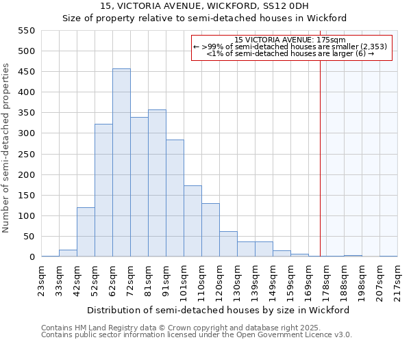 15, VICTORIA AVENUE, WICKFORD, SS12 0DH: Size of property relative to semi-detached houses houses in Wickford