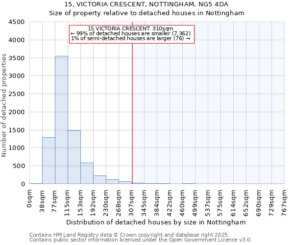 15, VICTORIA CRESCENT, NOTTINGHAM, NG5 4DA: Size of property relative to detached houses houses in Nottingham