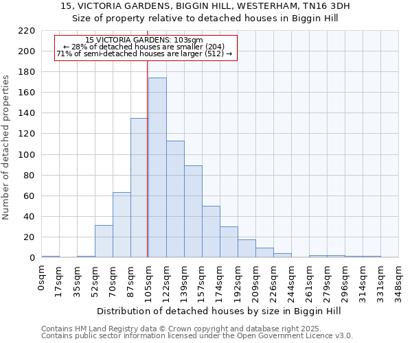 15, VICTORIA GARDENS, BIGGIN HILL, WESTERHAM, TN16 3DH: Size of property relative to detached houses houses in Biggin Hill