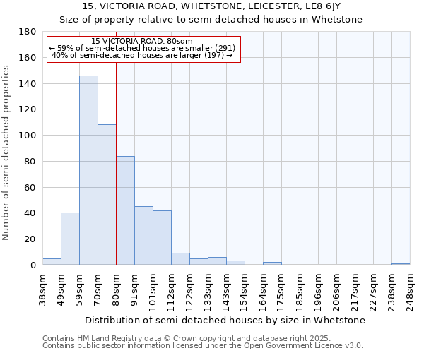 15, VICTORIA ROAD, WHETSTONE, LEICESTER, LE8 6JY: Size of property relative to semi-detached houses houses in Whetstone