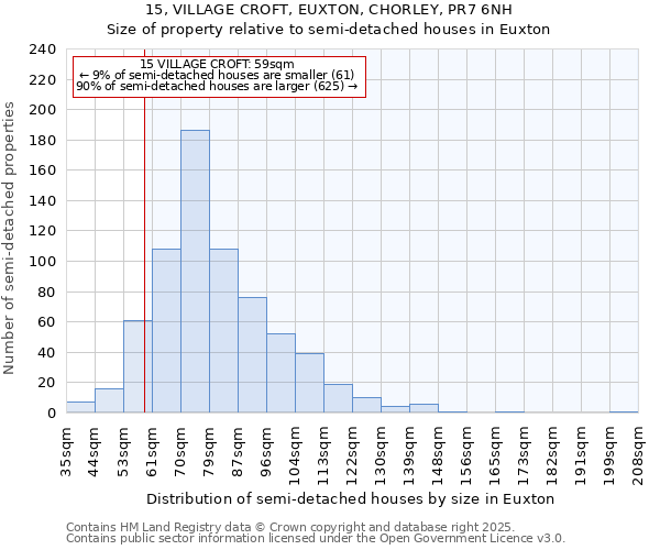 15, VILLAGE CROFT, EUXTON, CHORLEY, PR7 6NH: Size of property relative to semi-detached houses houses in Euxton