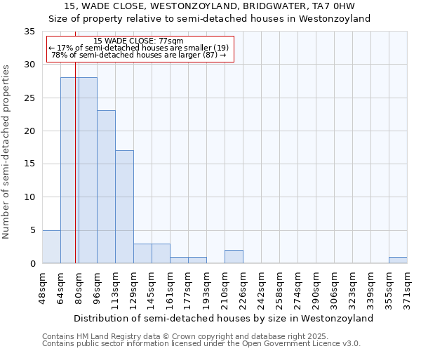 15, WADE CLOSE, WESTONZOYLAND, BRIDGWATER, TA7 0HW: Size of property relative to semi-detached houses houses in Westonzoyland