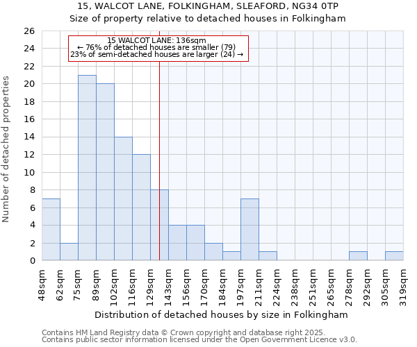 15, WALCOT LANE, FOLKINGHAM, SLEAFORD, NG34 0TP: Size of property relative to detached houses houses in Folkingham
