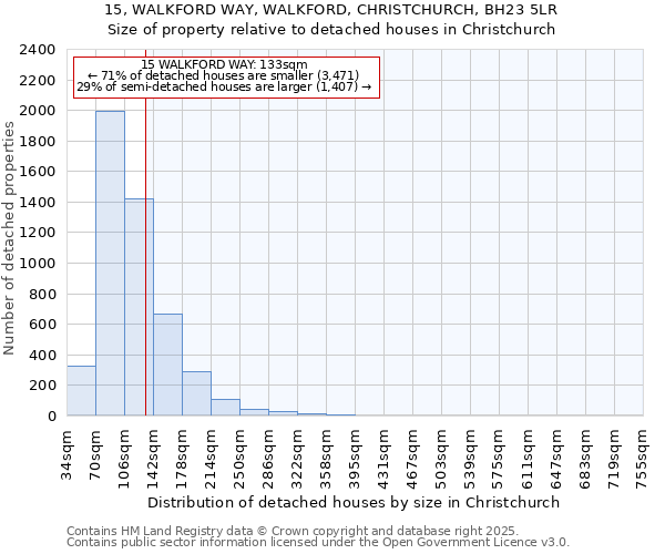15, WALKFORD WAY, WALKFORD, CHRISTCHURCH, BH23 5LR: Size of property relative to detached houses houses in Christchurch
