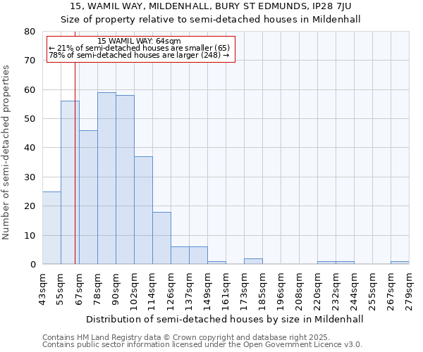 15, WAMIL WAY, MILDENHALL, BURY ST EDMUNDS, IP28 7JU: Size of property relative to semi-detached houses houses in Mildenhall