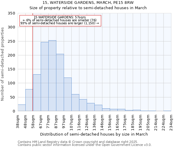 15, WATERSIDE GARDENS, MARCH, PE15 8RW: Size of property relative to semi-detached houses houses in March