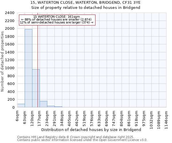15, WATERTON CLOSE, WATERTON, BRIDGEND, CF31 3YE: Size of property relative to detached houses houses in Bridgend