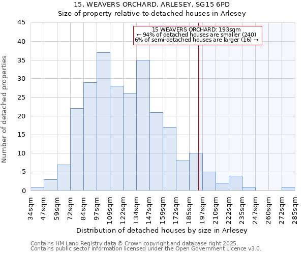 15, WEAVERS ORCHARD, ARLESEY, SG15 6PD: Size of property relative to detached houses houses in Arlesey