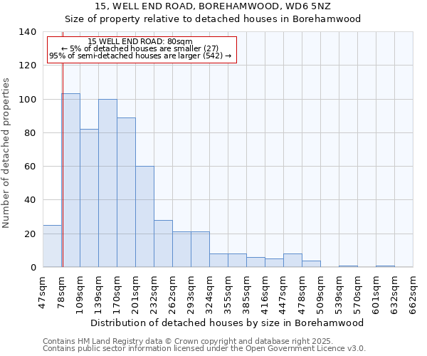 15, WELL END ROAD, BOREHAMWOOD, WD6 5NZ: Size of property relative to detached houses houses in Borehamwood
