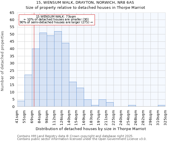 15, WENSUM WALK, DRAYTON, NORWICH, NR8 6AS: Size of property relative to detached houses houses in Thorpe Marriot