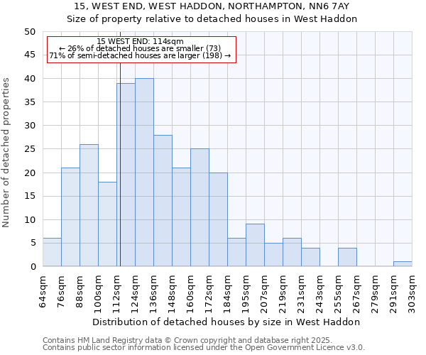 15, WEST END, WEST HADDON, NORTHAMPTON, NN6 7AY: Size of property relative to detached houses houses in West Haddon