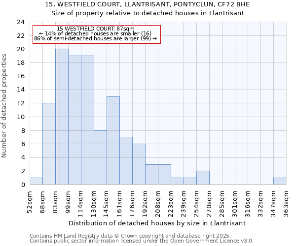 15, WESTFIELD COURT, LLANTRISANT, PONTYCLUN, CF72 8HE: Size of property relative to detached houses houses in Llantrisant