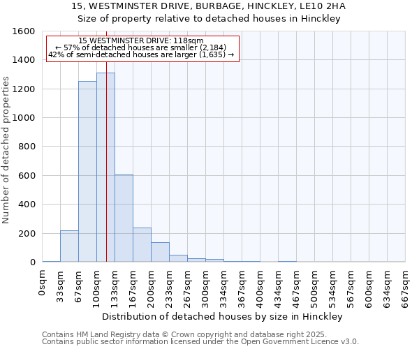 15, WESTMINSTER DRIVE, BURBAGE, HINCKLEY, LE10 2HA: Size of property relative to detached houses houses in Hinckley