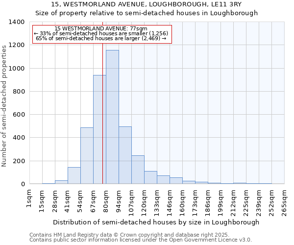 15, WESTMORLAND AVENUE, LOUGHBOROUGH, LE11 3RY: Size of property relative to semi-detached houses houses in Loughborough