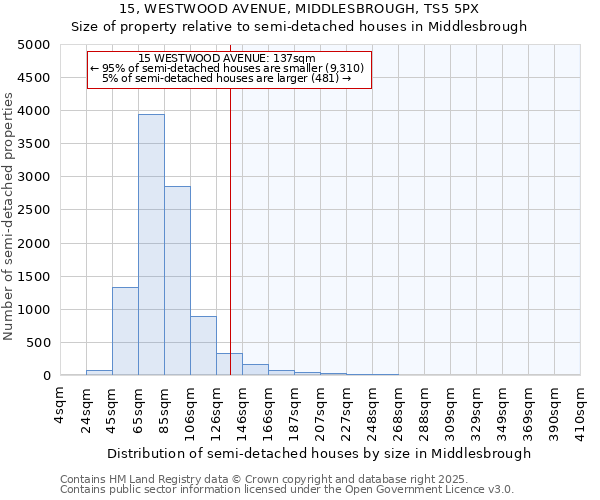 15, WESTWOOD AVENUE, MIDDLESBROUGH, TS5 5PX: Size of property relative to semi-detached houses houses in Middlesbrough