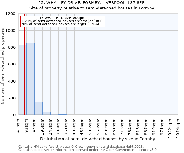 15, WHALLEY DRIVE, FORMBY, LIVERPOOL, L37 8EB: Size of property relative to semi-detached houses houses in Formby