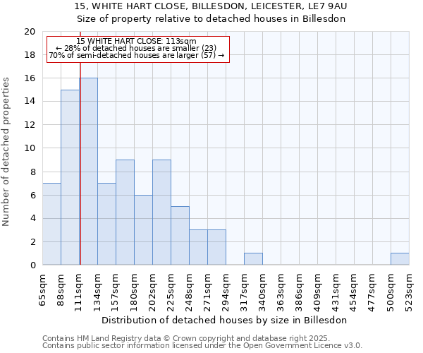 15, WHITE HART CLOSE, BILLESDON, LEICESTER, LE7 9AU: Size of property relative to detached houses houses in Billesdon