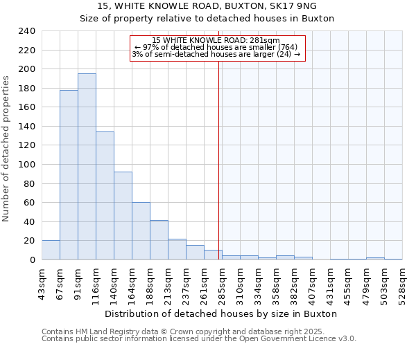 15, WHITE KNOWLE ROAD, BUXTON, SK17 9NG: Size of property relative to detached houses houses in Buxton