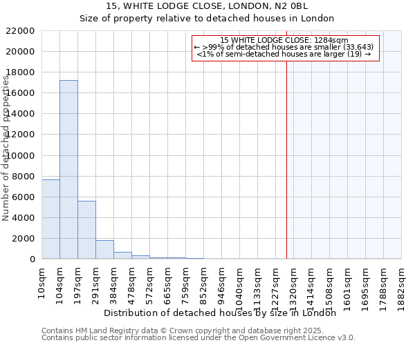 15, WHITE LODGE CLOSE, LONDON, N2 0BL: Size of property relative to detached houses houses in London