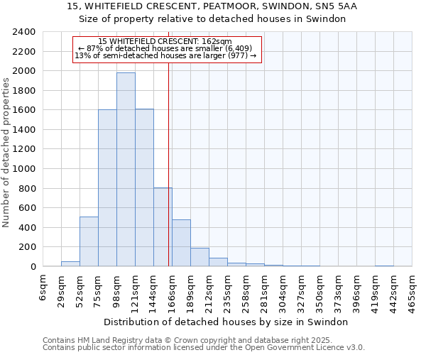 15, WHITEFIELD CRESCENT, PEATMOOR, SWINDON, SN5 5AA: Size of property relative to detached houses houses in Swindon