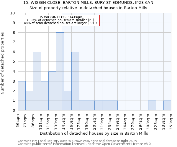 15, WIGGIN CLOSE, BARTON MILLS, BURY ST EDMUNDS, IP28 6AN: Size of property relative to detached houses houses in Barton Mills