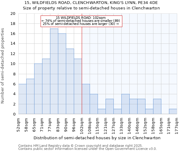 15, WILDFIELDS ROAD, CLENCHWARTON, KING'S LYNN, PE34 4DE: Size of property relative to semi-detached houses houses in Clenchwarton
