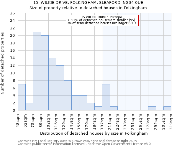 15, WILKIE DRIVE, FOLKINGHAM, SLEAFORD, NG34 0UE: Size of property relative to detached houses houses in Folkingham
