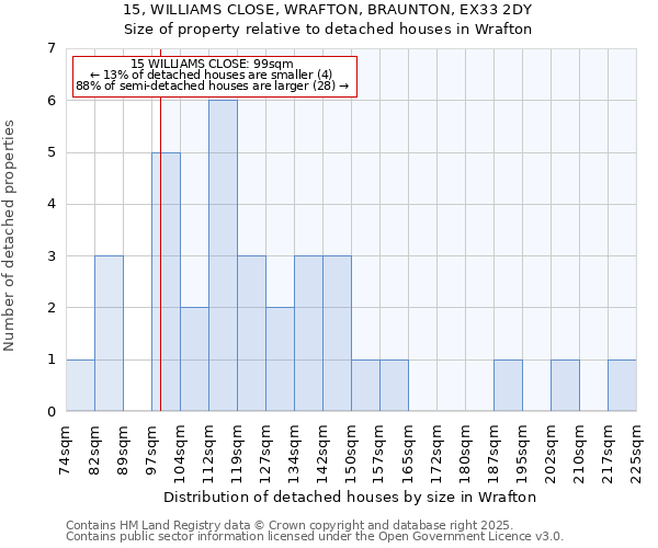 15, WILLIAMS CLOSE, WRAFTON, BRAUNTON, EX33 2DY: Size of property relative to detached houses houses in Wrafton
