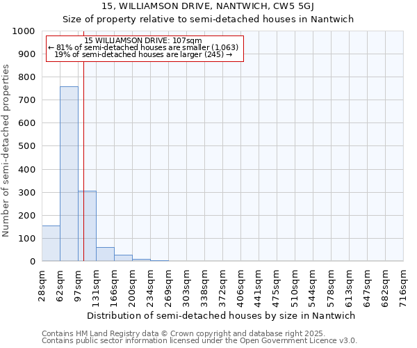 15, WILLIAMSON DRIVE, NANTWICH, CW5 5GJ: Size of property relative to semi-detached houses houses in Nantwich