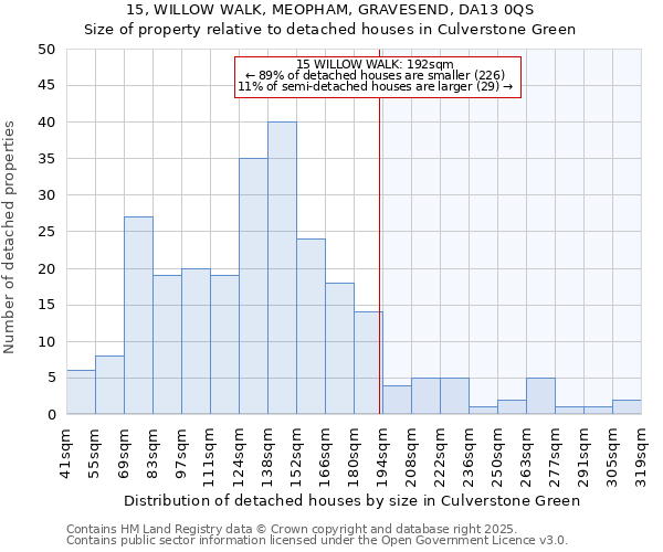 15, WILLOW WALK, MEOPHAM, GRAVESEND, DA13 0QS: Size of property relative to detached houses houses in Culverstone Green