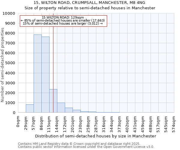 15, WILTON ROAD, CRUMPSALL, MANCHESTER, M8 4NG: Size of property relative to semi-detached houses houses in Manchester