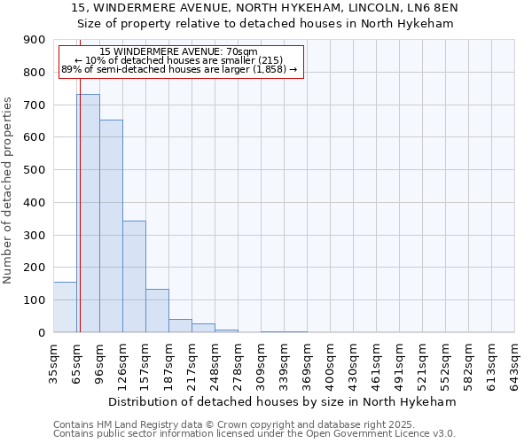 15, WINDERMERE AVENUE, NORTH HYKEHAM, LINCOLN, LN6 8EN: Size of property relative to detached houses houses in North Hykeham