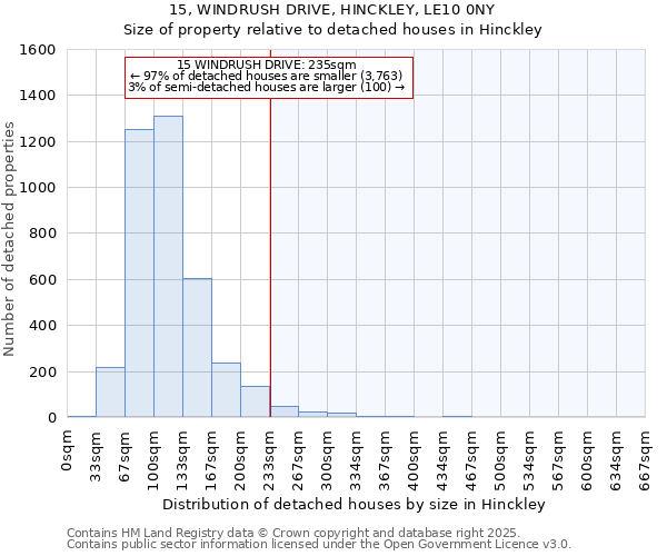 15, WINDRUSH DRIVE, HINCKLEY, LE10 0NY: Size of property relative to detached houses houses in Hinckley