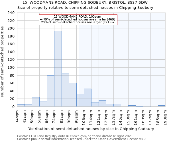 15, WOODMANS ROAD, CHIPPING SODBURY, BRISTOL, BS37 6DW: Size of property relative to semi-detached houses houses in Chipping Sodbury