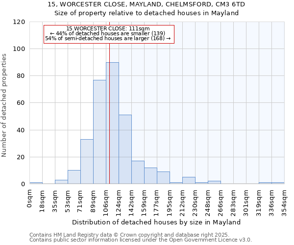 15, WORCESTER CLOSE, MAYLAND, CHELMSFORD, CM3 6TD: Size of property relative to detached houses houses in Mayland