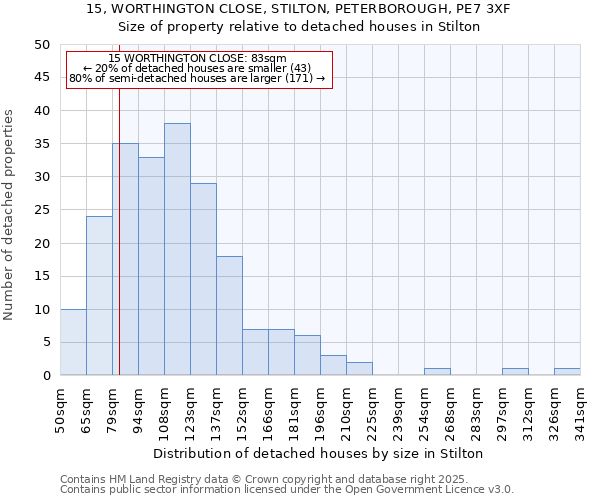 15, WORTHINGTON CLOSE, STILTON, PETERBOROUGH, PE7 3XF: Size of property relative to detached houses houses in Stilton