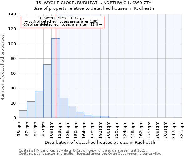 15, WYCHE CLOSE, RUDHEATH, NORTHWICH, CW9 7TY: Size of property relative to detached houses houses in Rudheath